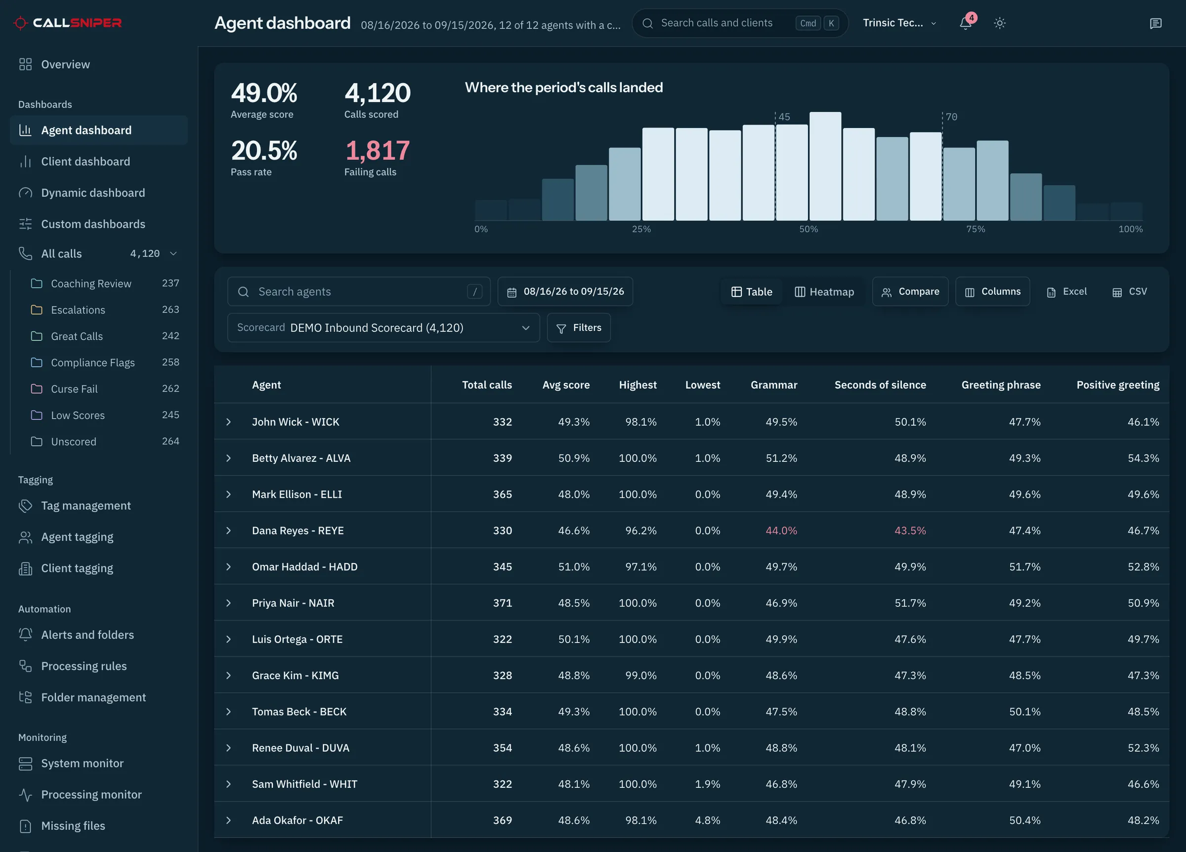 CallSniper agent reporting dashboard