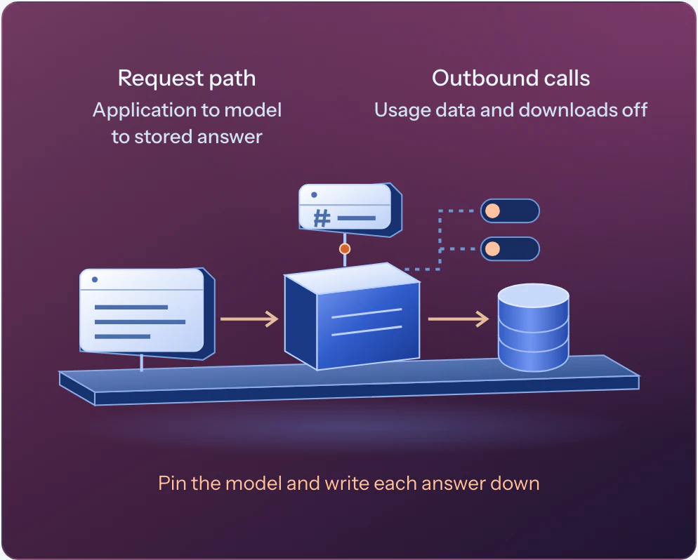 Private model hosting illustration showing the application, model and stored answer with outbound calls switched off.