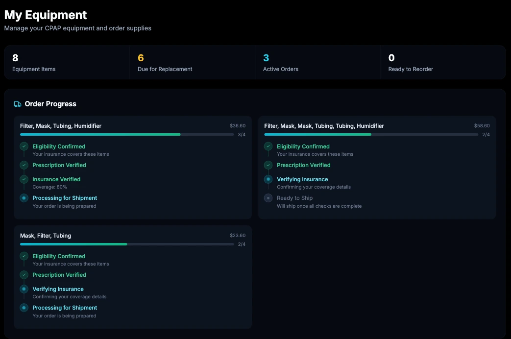 Drift equipment page: counts for items due and active orders, and three resupply orders each moving through eligibility confirmed, prescription verified, insurance verified, and processing for shipment.