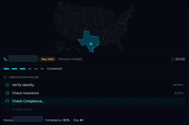 Production console showing a live voice call: a United States map with an active call glowing in Texas, a caller row with the name redacted, and a verification pipeline with identity verified, insurance check active, and compliance check running.
