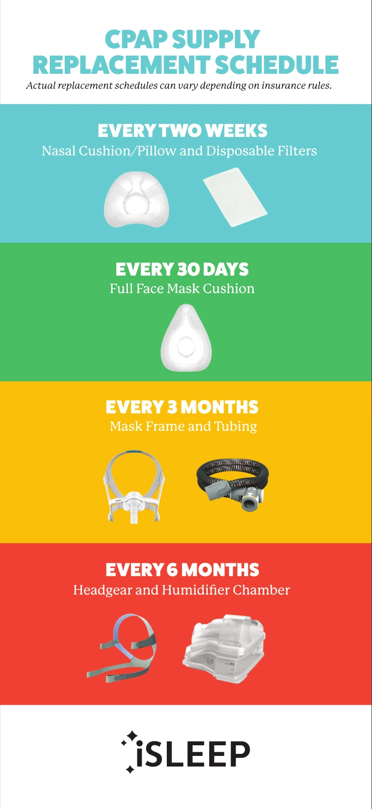 CPAP supply replacement schedule rack card in four color bands: every two weeks, every 30 days, every 3 months, every 6 months.