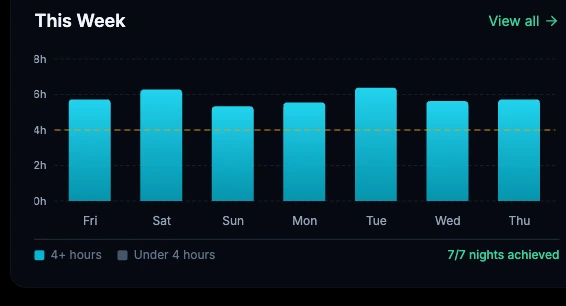 Weekly usage bar chart from the member portal: seven teal bars, one per day, against a dashed goal line, with seven of seven nights achieved.